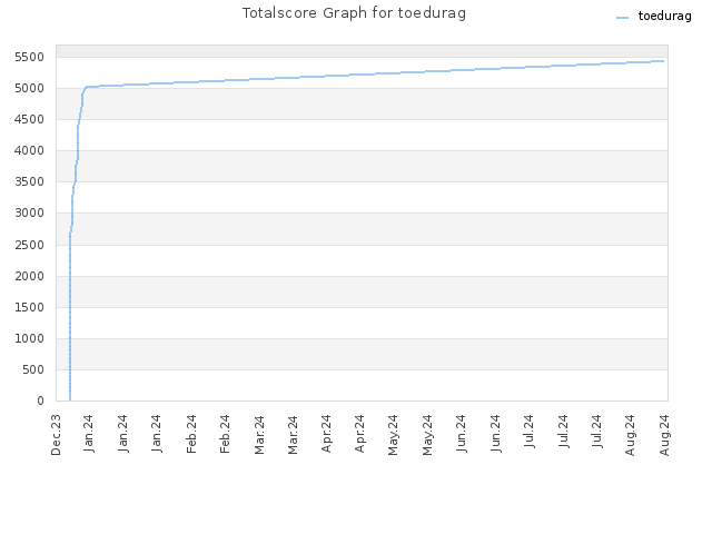 Totalscore Graph for toedurag