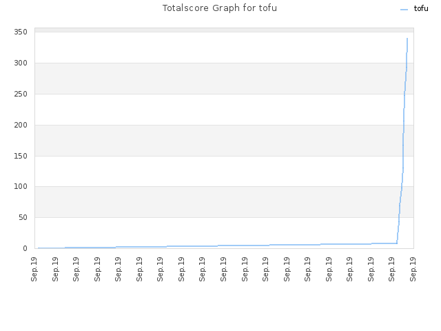 Totalscore Graph for tofu