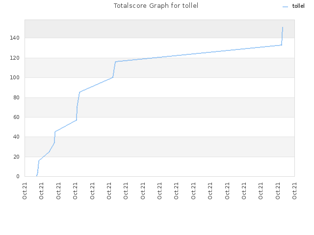 Totalscore Graph for tollel