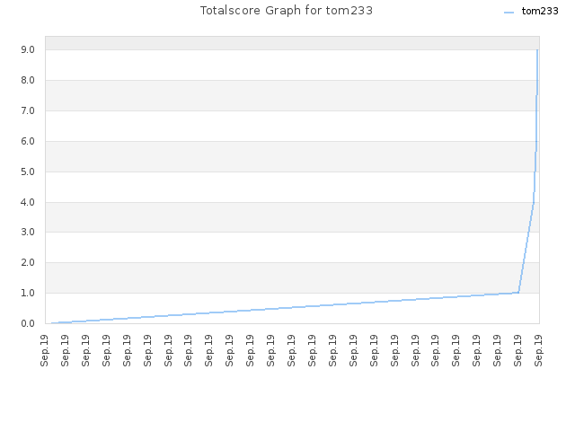 Totalscore Graph for tom233