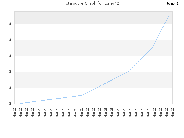 Totalscore Graph for tomv42