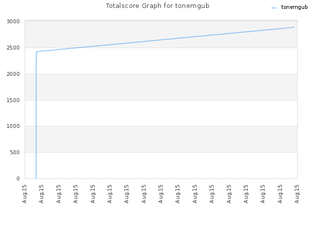 Totalscore Graph for tonemgub