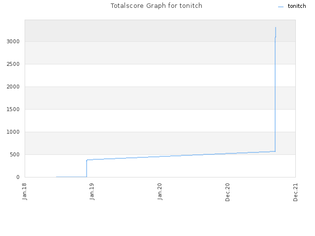 Totalscore Graph for tonitch