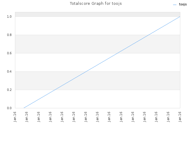 Totalscore Graph for toojs