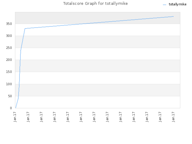 Totalscore Graph for totallymike