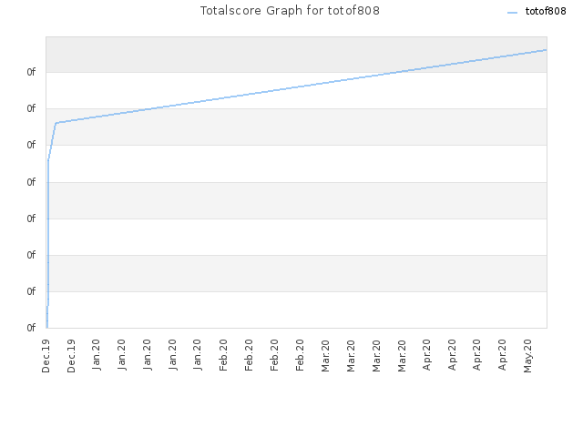 Totalscore Graph for totof808