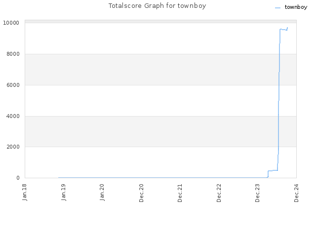 Totalscore Graph for townboy