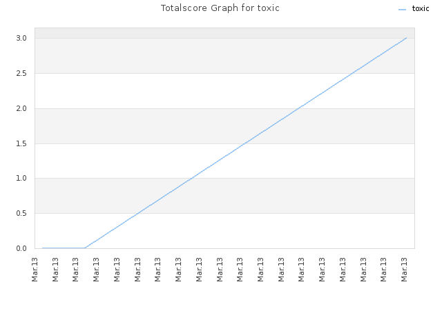 Totalscore Graph for toxic