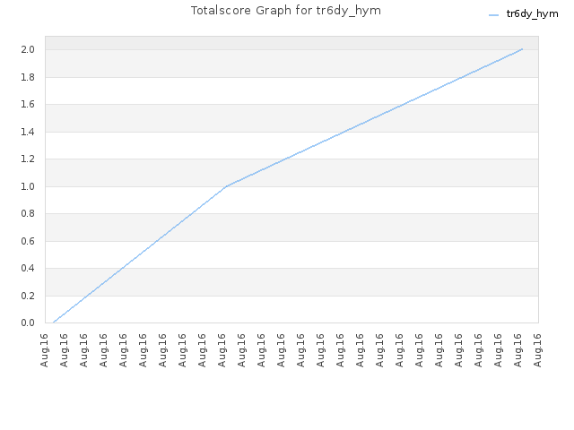 Totalscore Graph for tr6dy_hym