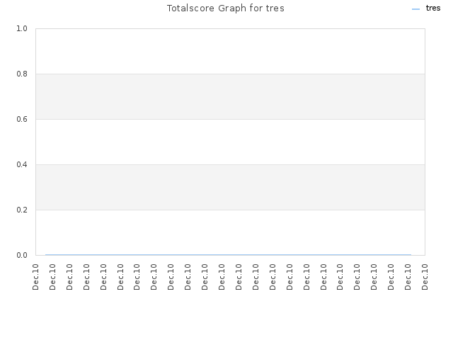 Totalscore Graph for tres