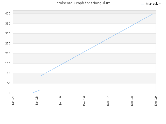 Totalscore Graph for triangulum