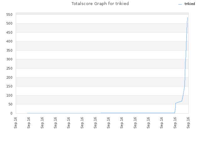 Totalscore Graph for trikied