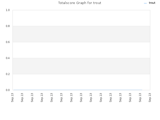 Totalscore Graph for trout