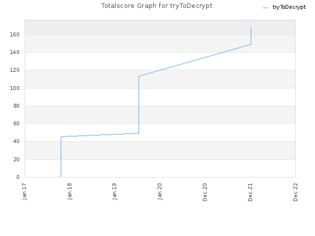 Totalscore Graph for tryToDecrypt