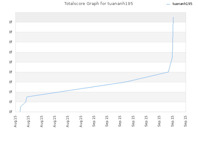 Totalscore Graph for tuananh195