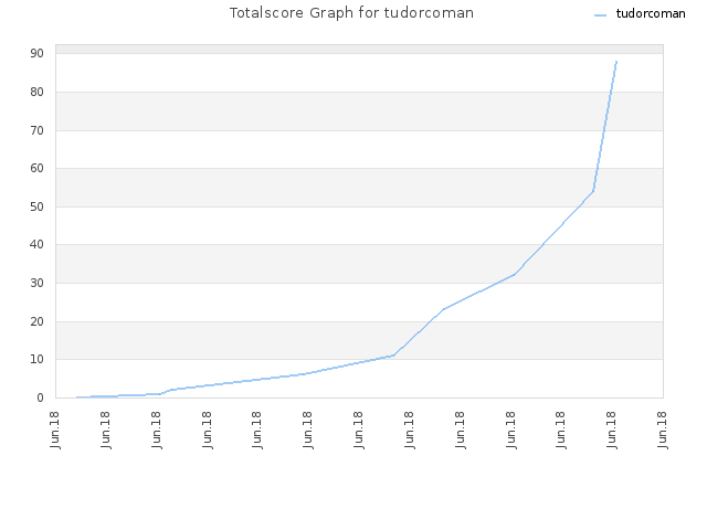 Totalscore Graph for tudorcoman