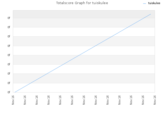 Totalscore Graph for tuiskulee