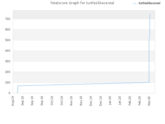 Totalscore Graph for turtleslikecereal