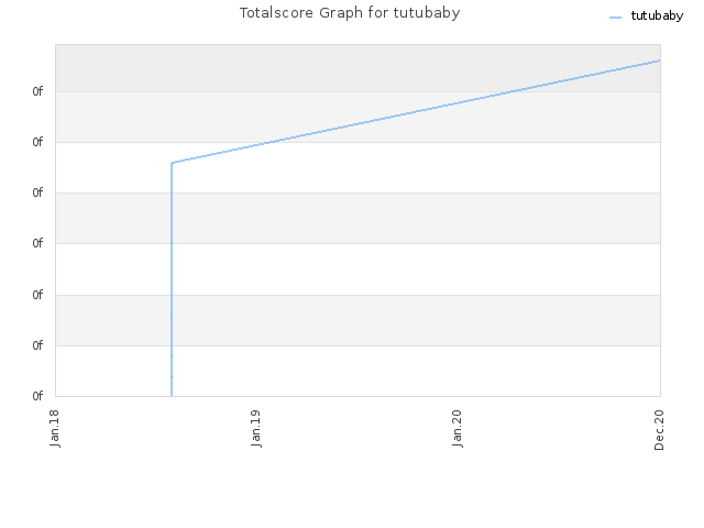 Totalscore Graph for tutubaby