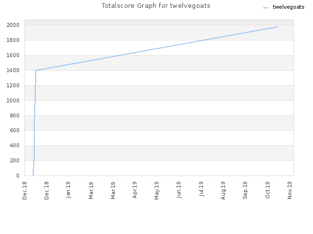 Totalscore Graph for twelvegoats