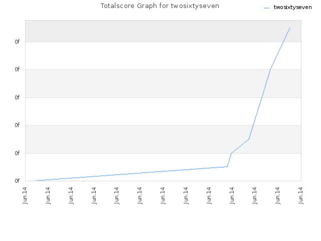 Totalscore Graph for twosixtyseven