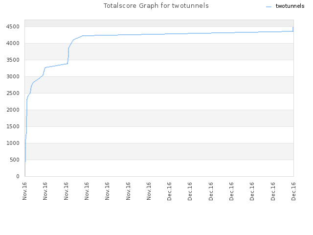 Totalscore Graph for twotunnels