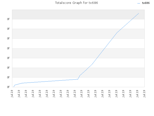 Totalscore Graph for tx686