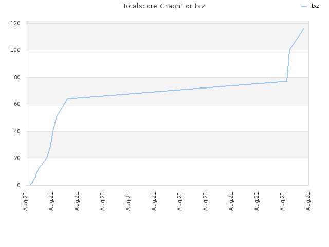 Totalscore Graph for txz