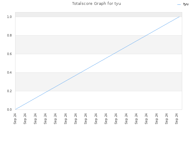 Totalscore Graph for tyu