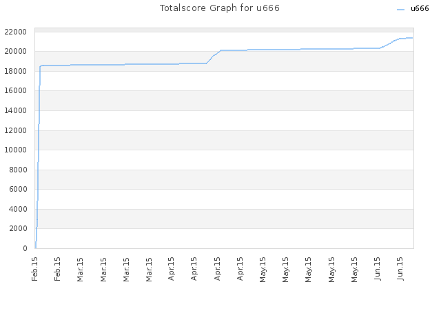 Totalscore Graph for u666