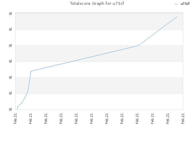 Totalscore Graph for u73cf