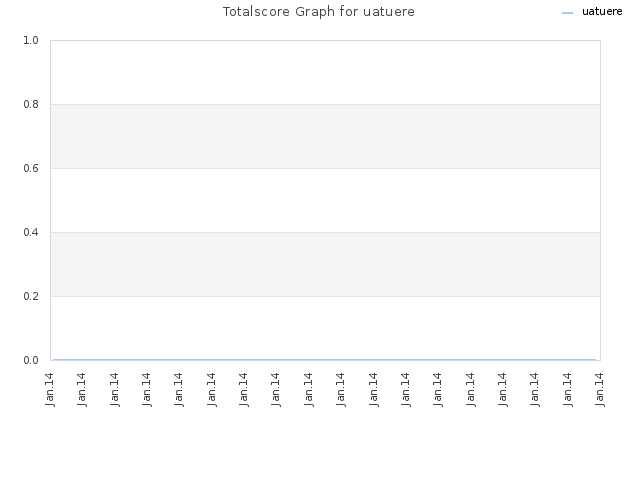 Totalscore Graph for uatuere