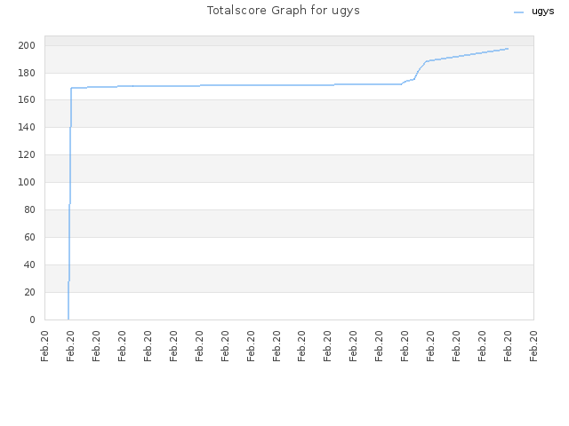 Totalscore Graph for ugys