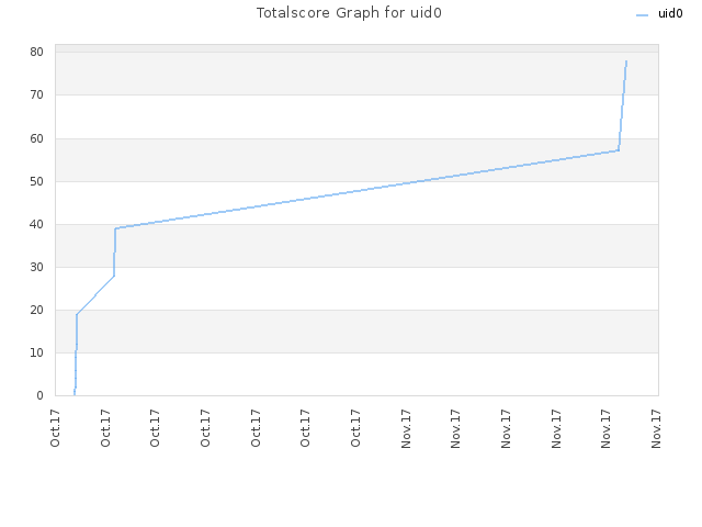 Totalscore Graph for uid0