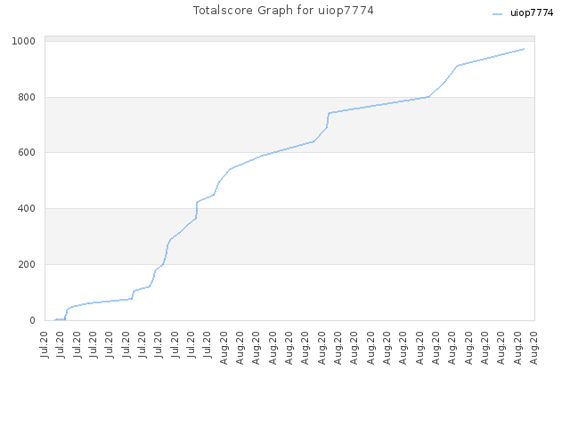 Totalscore Graph for uiop7774