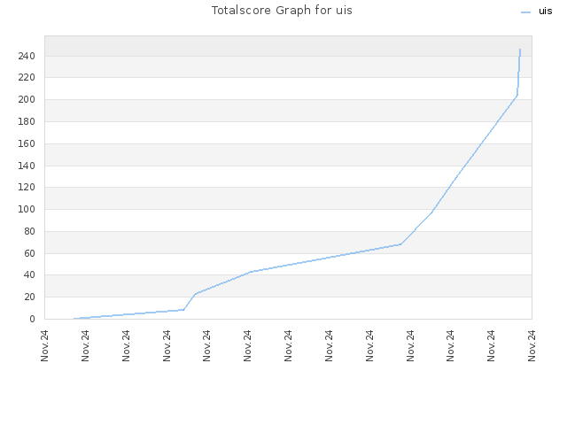 Totalscore Graph for uis