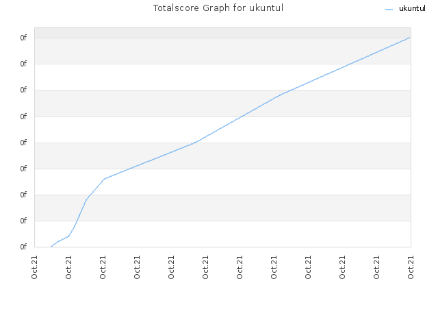 Totalscore Graph for ukuntul