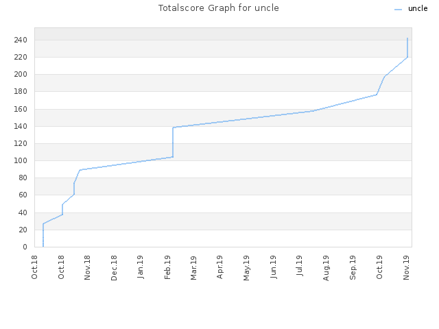 Totalscore Graph for uncle