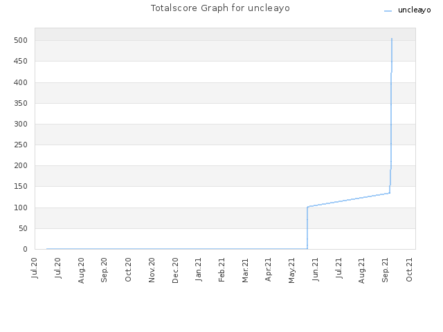 Totalscore Graph for uncleayo