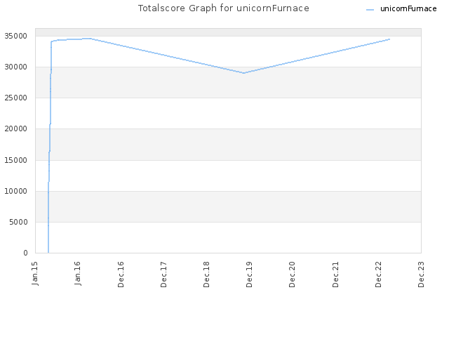 Totalscore Graph for unicornFurnace