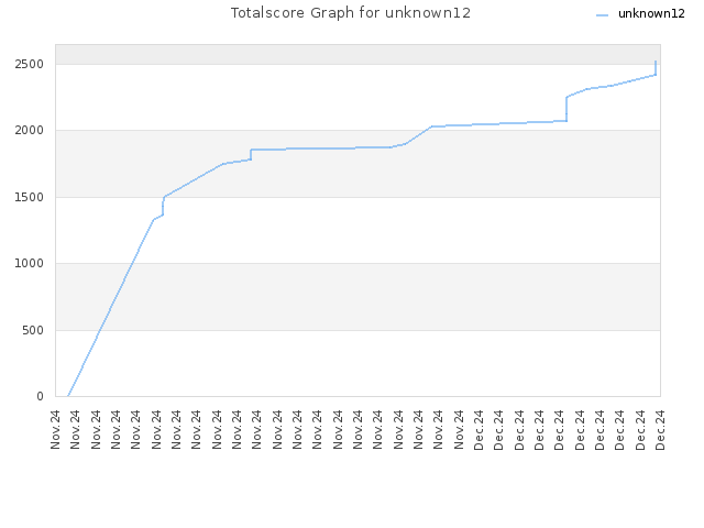 Totalscore Graph for unknown12