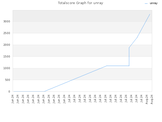 Totalscore Graph for unray