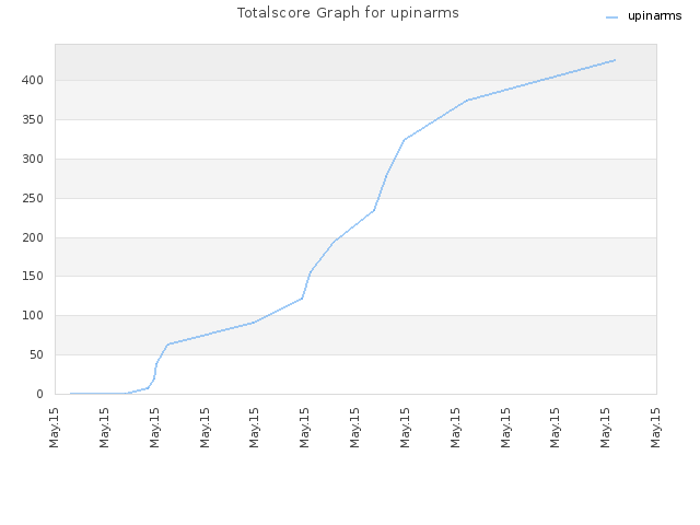 Totalscore Graph for upinarms