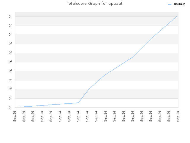 Totalscore Graph for upuaut