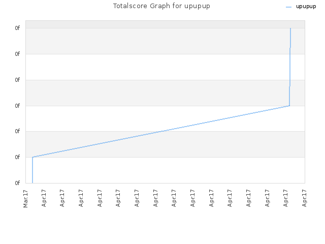 Totalscore Graph for upupup