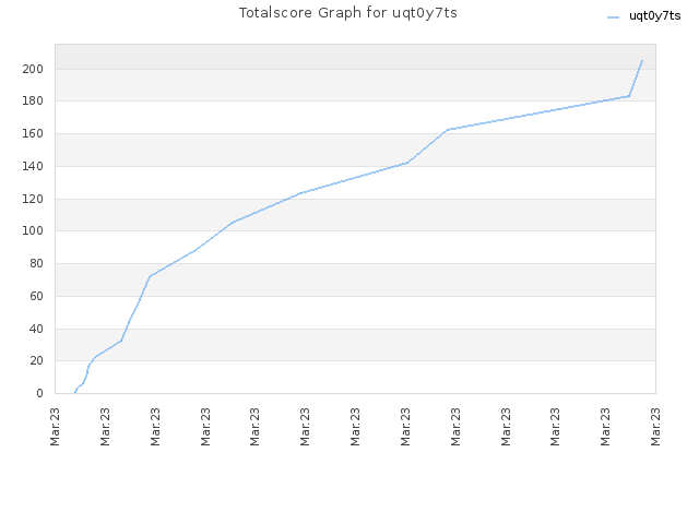 Totalscore Graph for uqt0y7ts