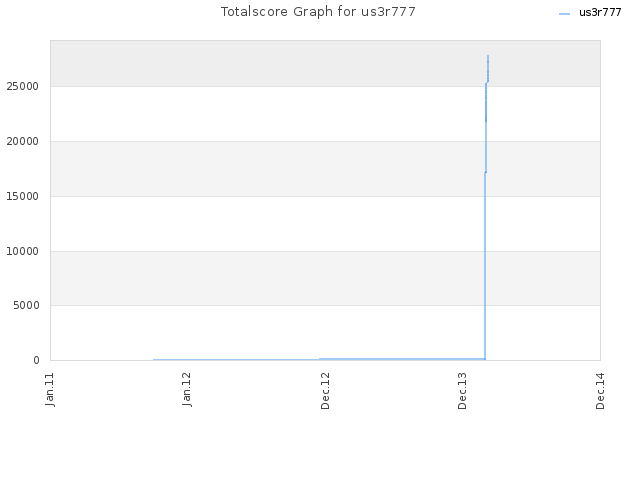 Totalscore Graph for us3r777