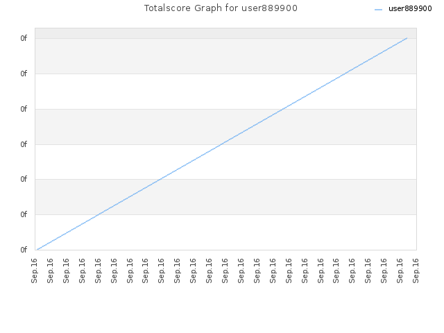 Totalscore Graph for user889900