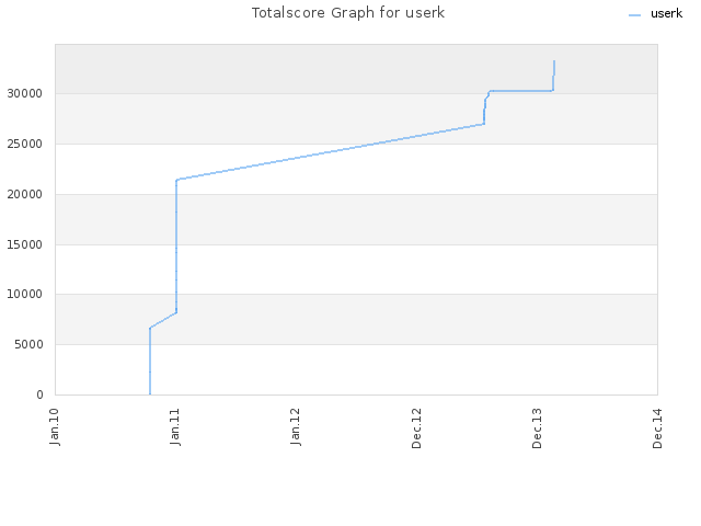 Totalscore Graph for userk