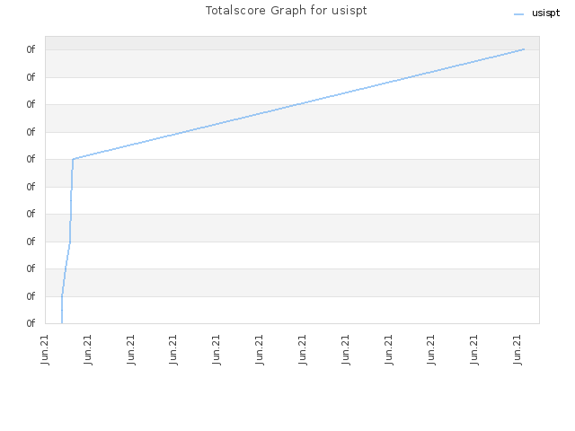 Totalscore Graph for usispt